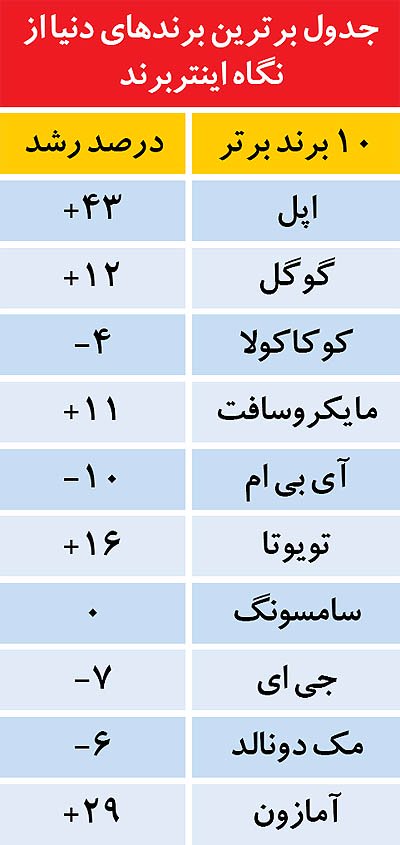 معرفی ۱۰۰ برند با ارزش جهان