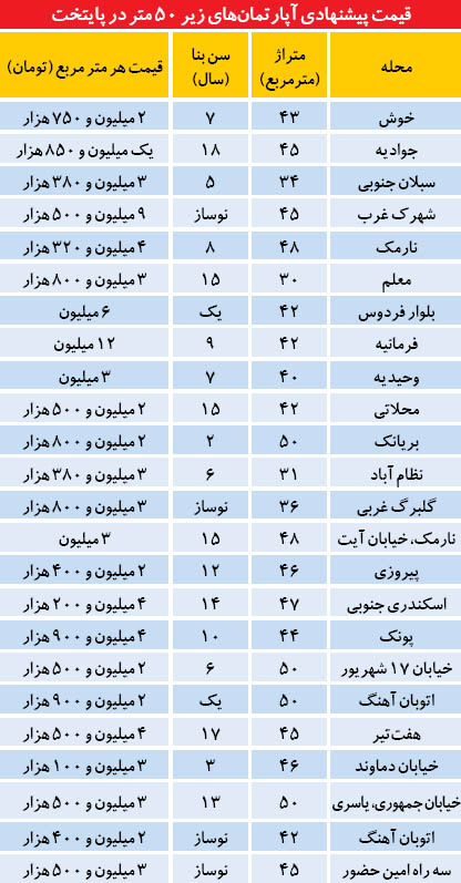 قیمت آپارتمان های زیر 50 متر در تهران (+عکس) قیمت آپارتمان های زیر 50 متر در تهران (+عکس)