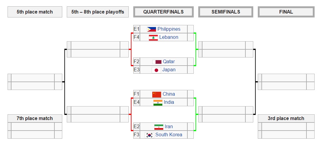 یک چهارم نهایی بسکتبال جام ملت های آسیا/ ایران پنج شنبه مقابل کره جنوبی قرار می گیرد(جدول دو گروه/چارت مسابقات تافینال)