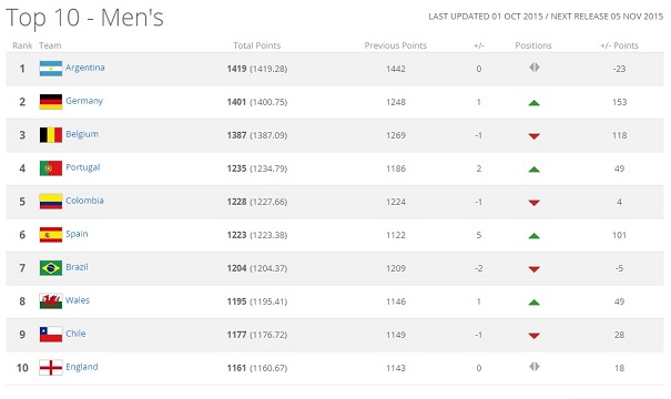 صدرنشینی 2 ساله تیم ملی در رنکینگ آسیایی فیفا(+جدول مقایسه ای)