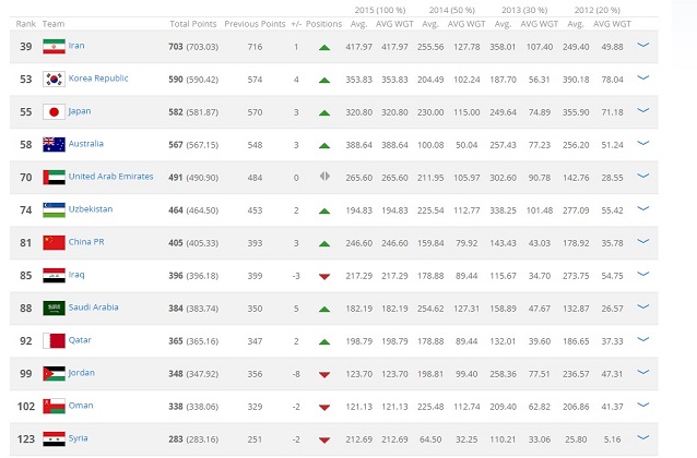 صدرنشینی 2 ساله تیم ملی در رنکینگ آسیایی فیفا(+جدول مقایسه ای)