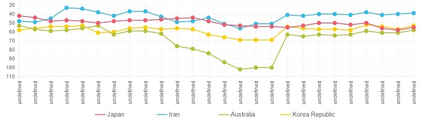 صدرنشینی 2 ساله تیم ملی در رنکینگ آسیایی فیفا(+جدول مقایسه ای)