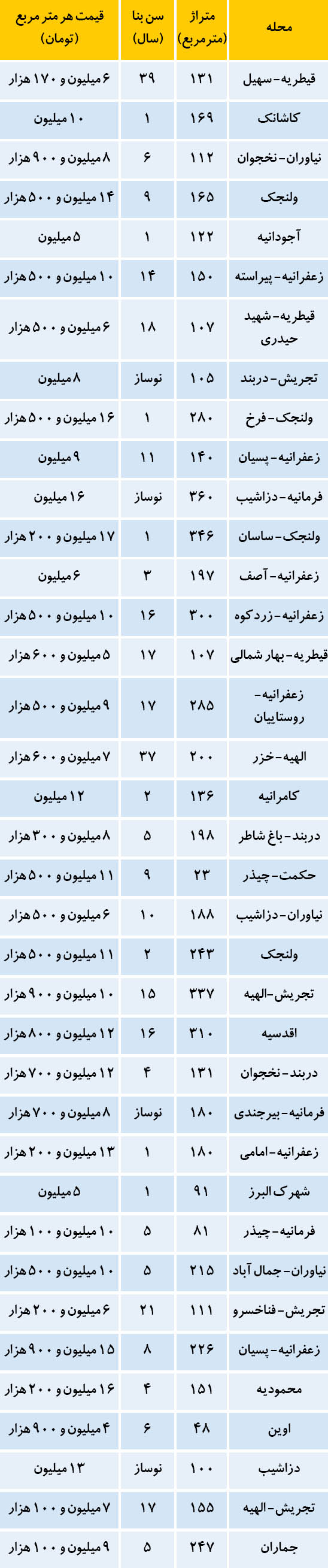 بازار مسکن در تهران (جدول)