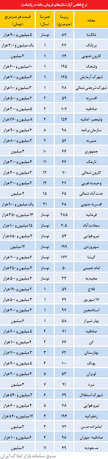 قیمت آپارتمان در برخی نقاط تهران (+جدول)