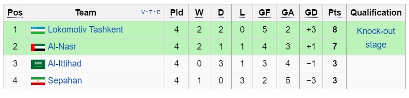 لوکوموتیو 1 - 0 سپاهان / زردها در قعر و آستانه حذف(+جدول)