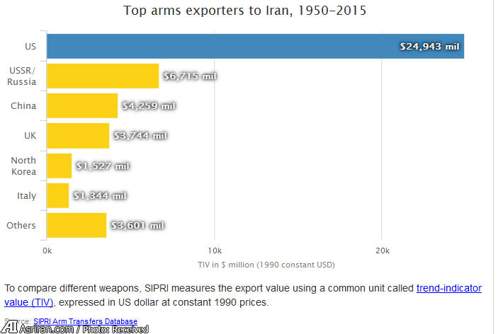 نگاهی به واردات اسلحه  ایران در 65 سال گذشته / آمریکا بزرگ ترین تامین کننده سلاح برای ایران (+جدول و نمودار )