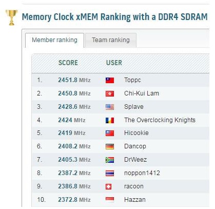 رکورد حافظه های رم DDR4 شکسته شد!