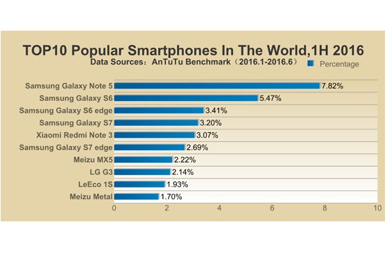 10 گوشی برتر اندرویدی دنیا را بشناسید