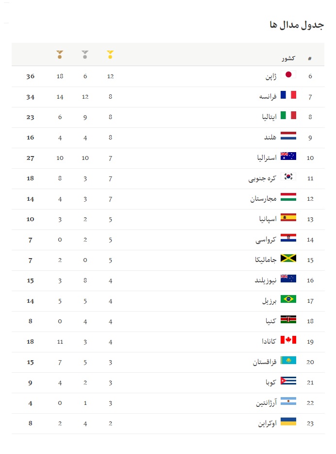 کشتی آزاد تا کجا کاروان ایران را در المپیک بالا خواهد کشید؟(+جدول)