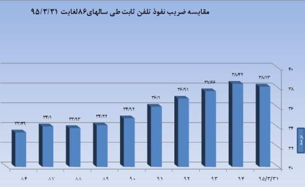۲۲میلیون ایرانی کاربر اینترنت موبایل/ ضریب نفوذ موبایل ۹۷درصد شد