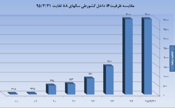 ۲۲میلیون ایرانی کاربر اینترنت موبایل/ ضریب نفوذ موبایل ۹۷درصد شد