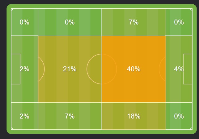 عملکرد آزمون در دیدار برابر اتلتیکو مادرید(آنالیز/نقشه حرارتی)