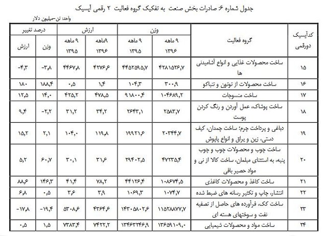 پرفروش‌ترین محصولات صنعتی و معدنی ایران در دنیا (+جدول)
