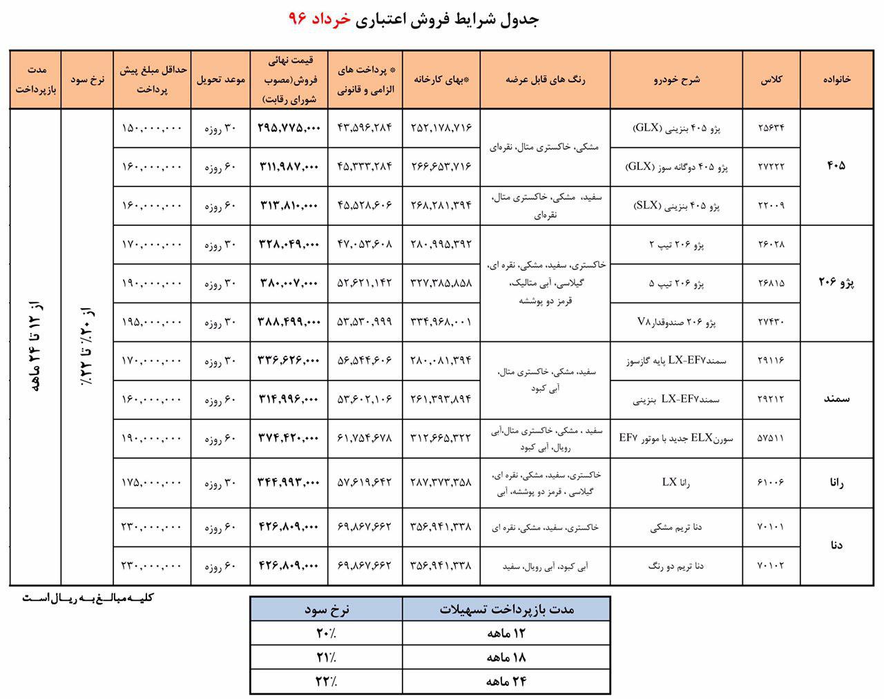 جزئیات فروش اقساطی محصولات ایران خودرو در خرداد (+جدول)