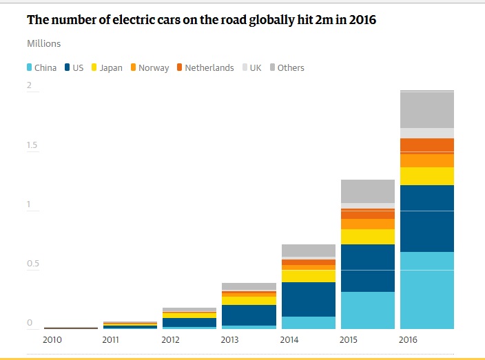 شمار خودروهای الکتریکی جهان از مرز 2 میلیون دستگاه گذشت