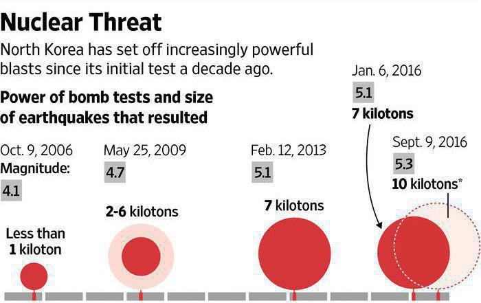 کره شمالی آزمایش اتمی انجام داد / زلزله 5.6 ریشتری ناشی از آزمایش اتمی است