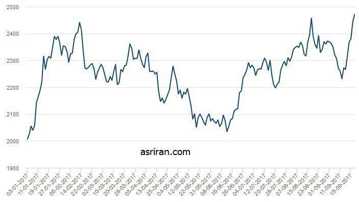هفت خوان بورس برای رونق! هفت خوان بورس برای رونق!