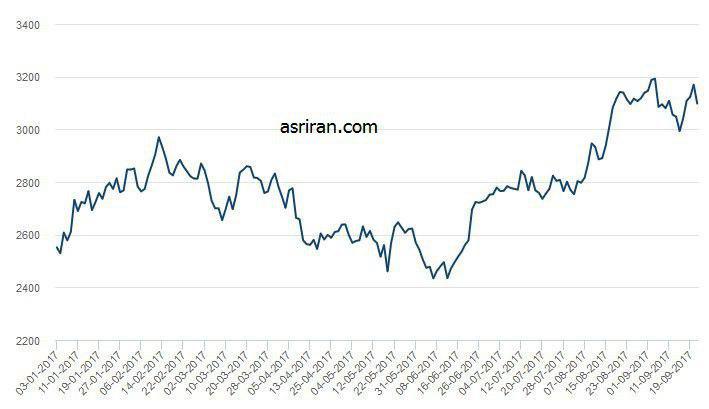 هفت خوان بورس برای رونق! هفت خوان بورس برای رونق!