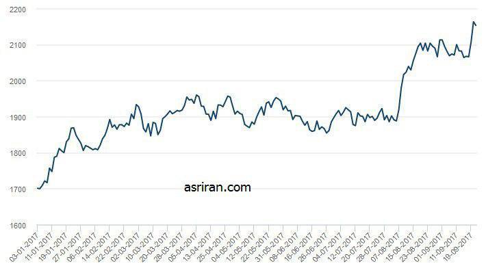 هفت خوان بورس برای رونق! هفت خوان بورس برای رونق!