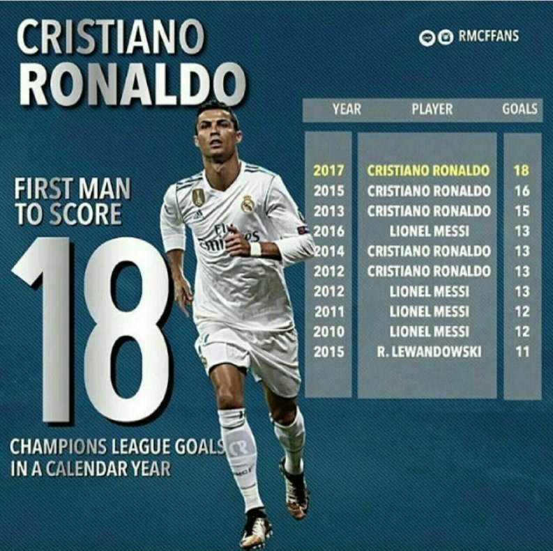 رونالدو رکوردی دیگر به کارنامه افتخاراتش اضافه کرد (+عکس)