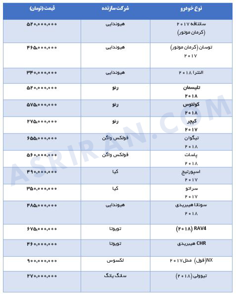 قیمت 15 خودروی وارداتی در بازار (+ جدول از سانتافه و النترا تا کپچر و تیگوان)