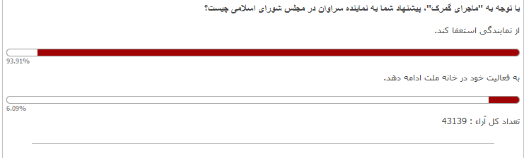 نتیجه نظرسنجی عصر ایران درباره نماینده جنجالی سراوان