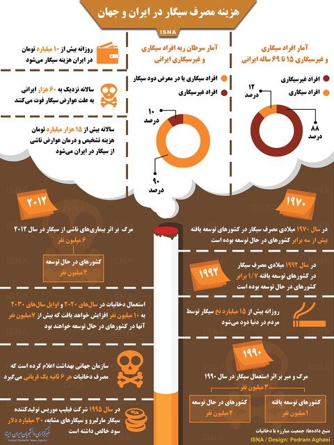 هزینه مصرف سیگار در ایران و جهان