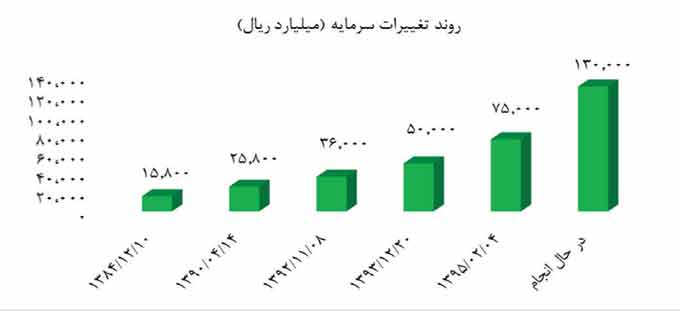 فولاد مبارکه بزرگ&zwnj;ترین شرکت بورس اوراق بهادار شد