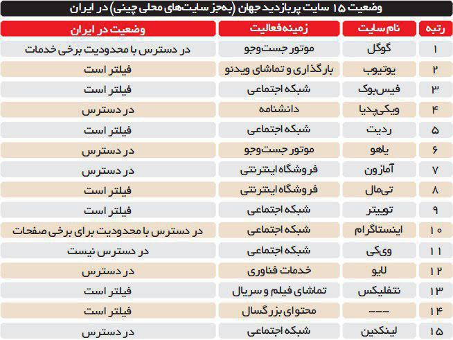 وضعیت 15 سایت پربازدید جهان در ایران (جدول)