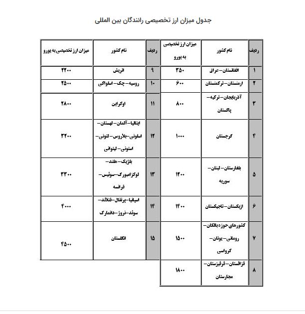 سهمیه ارز رانندگان بین&zwnj;المللی مشخص شد (+جدول)