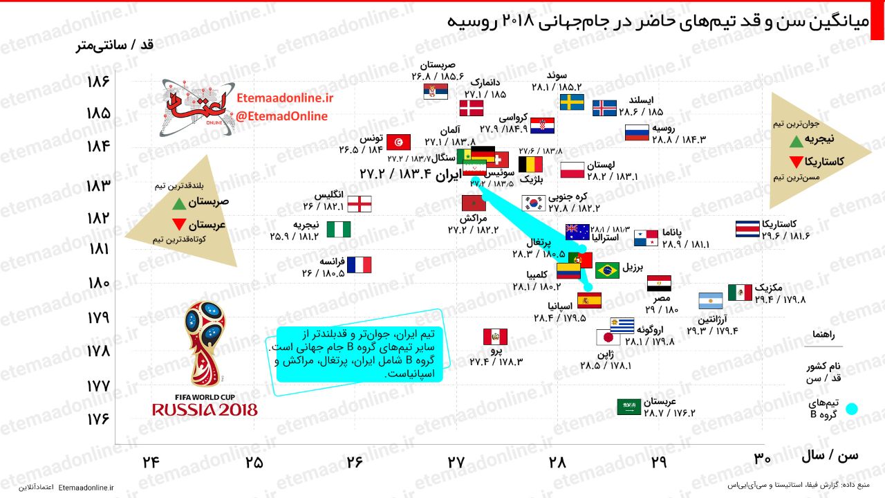 میانگین سن و قد تیم&zwnj;های حاضر در جام&zwnj;جهانی 2018