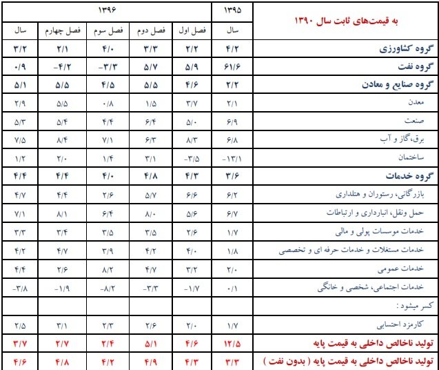 رشد اقتصادی ایران در سال 96 اعلام شد