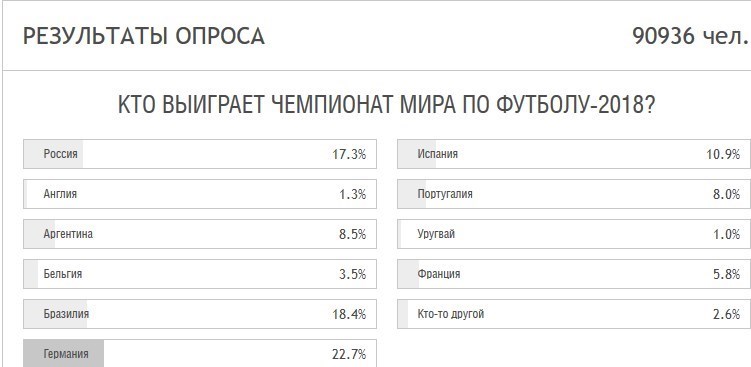 روس&zwnj; ها چه تیم&zwnj;هایی را مدعیان قهرمانی می&zwnj;دانند؟