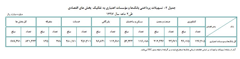 پرداخت 69 هزار میلیارد تومان وام به بخش&zwnj;های اقتصادی