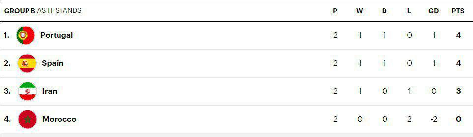 ایران با 3 امتیاز پشت سر اسپانیا و پرتغال 4 امتیازی (جدول)