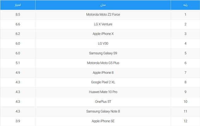 قدرتمندترین گوشی&zwnj;ها در برابر سقوط از ارتفاع