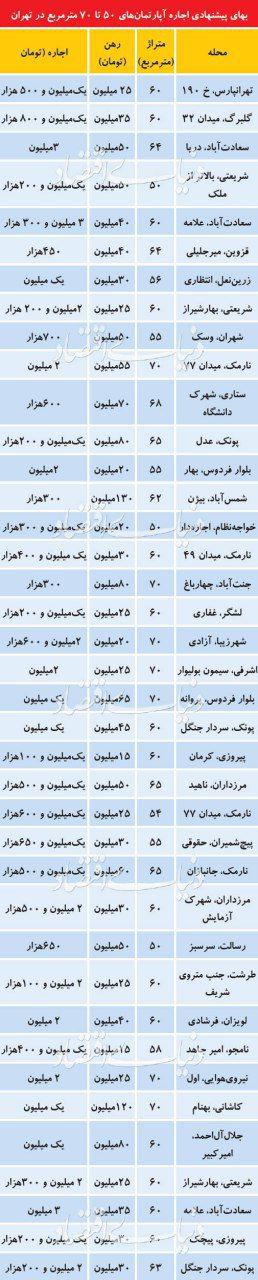 بهای پیشنهادی اجاره آپارتمان های تا 50 تا 70 متری در تهران (جدول)