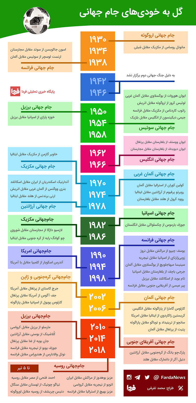 گل به خودی&zwnj; های جام جهانی (اینفوگرافیک)