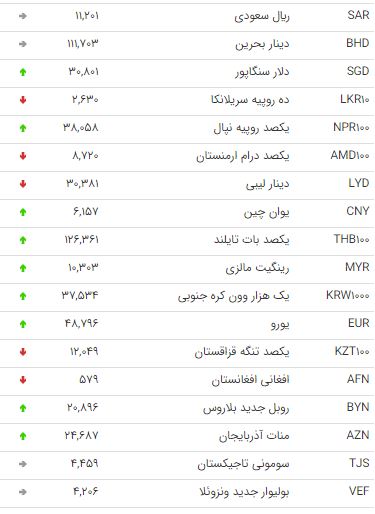 قیمت دلار ثابت ماند/ افزایش قیمت یورو و پوند (+جدول)
