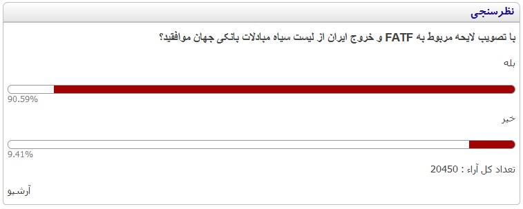 نتیجه نظرسنجی عصر ایران درباره پیوستن به FATF
