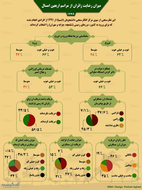 میزان رضایت زائران از مراسم اربعین 97 (اینفوگرافی) میزان رضایت زائران از مراسم اربعین 97 (اینفوگرافی)