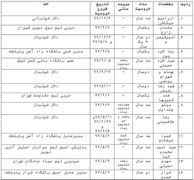 محرومیت کمیته اخلاق برای 6 دلال&zwnj; فوتبال