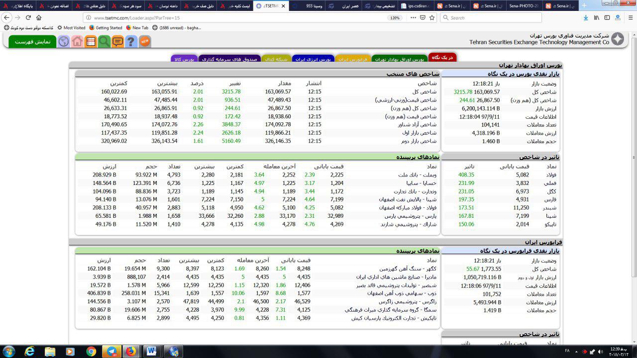 بازار مثبت شد، بورس را همچنان دریابید