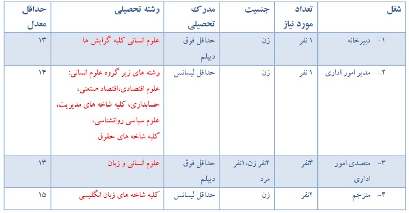 فراخوان استخدامی شرکت بادبان دریای ساحل قشم