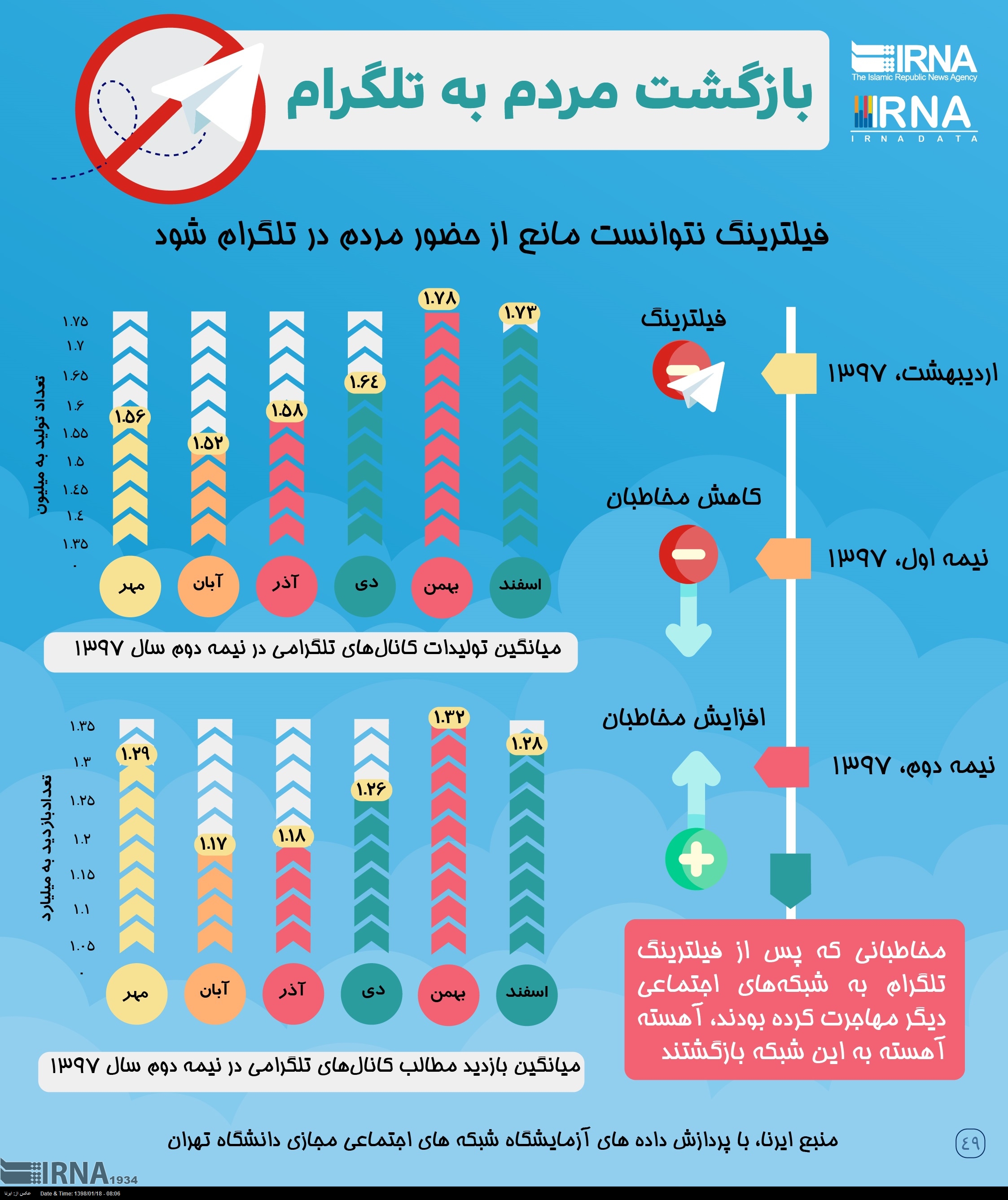 بازگشت مردم به تلگرام (عکس)