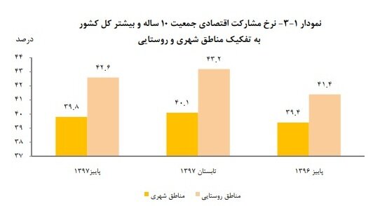 نرخ بیکاری زنان همچنان بیش&zwnj;از مردان