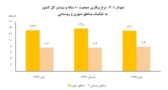 نرخ بیکاری زنان همچنان بیش&zwnj;از مردان