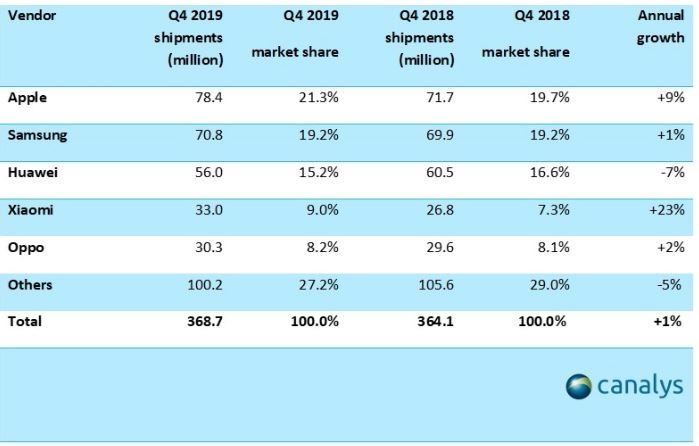 هوآوی، جایگاه دوم بازار گوشی‌های هوشمند در سال 2019