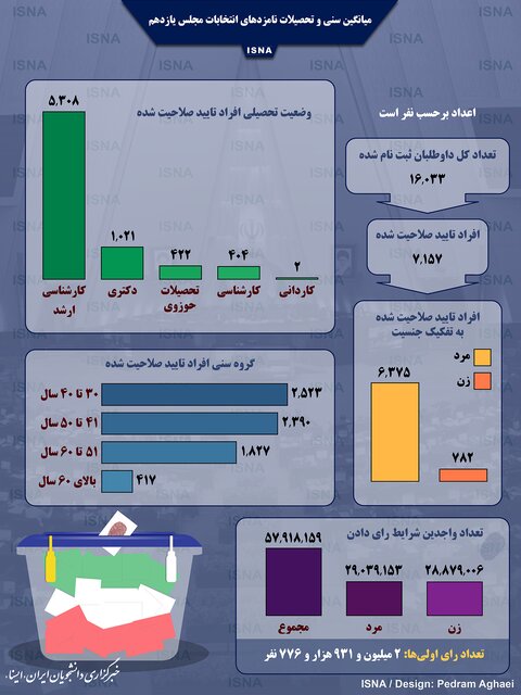 میانگین سنی و تحصیلات نامزدهای انتخابات مجلس یازدهم (اینفوگرافیک)