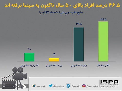 نظرسنجی: 46.5 درصد افراد بالای 50 تاکنون سینما نرفته اند